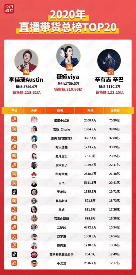 Xinba is the third largest live streamer in China